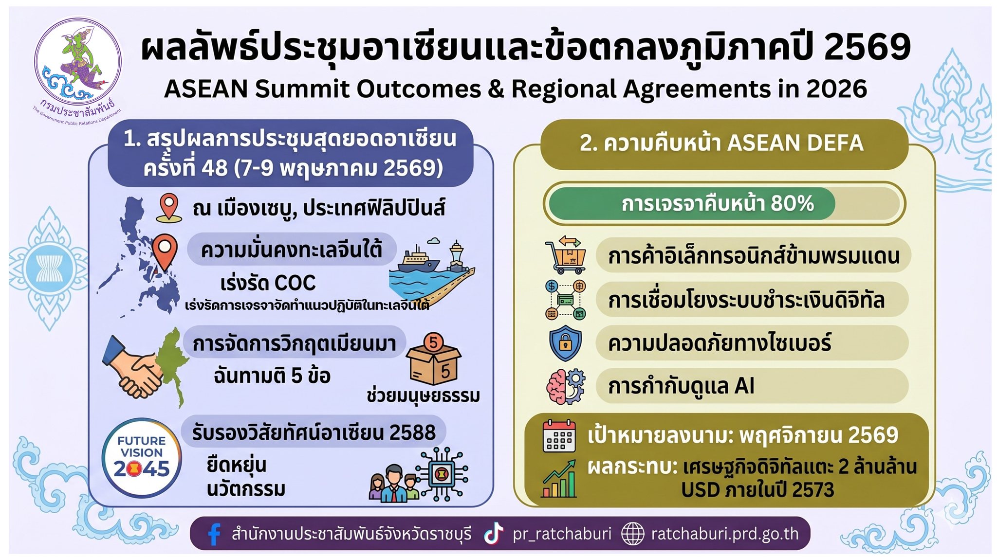 ภาพรวมอาเซียน ประจำปี 2569 (ASEAN 2026)**