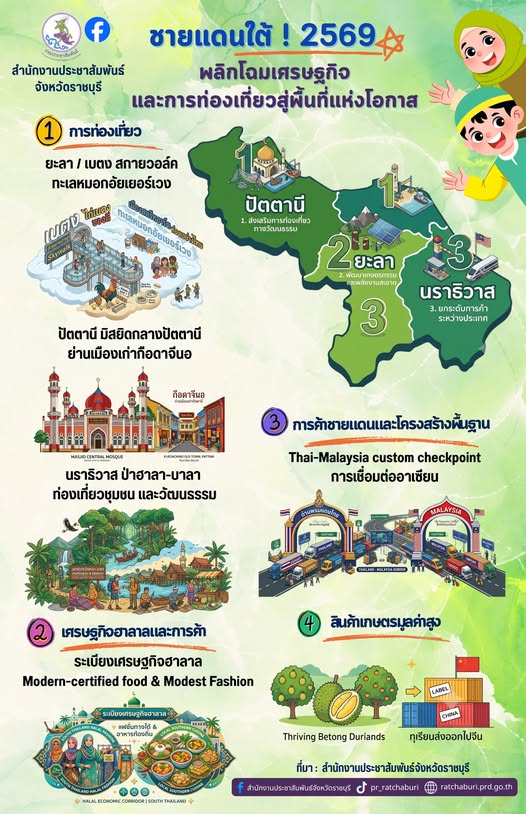 อัพเดทชายแดนใต้ 2569 พลิกโฉมเศรษฐกิจและการท่องเที่ยวสู่พื้นที่แห่งโอกาส การพัฒนาเศรษฐกิจและการท่องเที่ยวในพื้นที่ชายแดนใต้ ถือเป็น "แสงสว่าง" และความหวังสำคัญในการเปลี่ยนผ่านพื้นที่จากภาพจำของความขัดแย้ง ไปสู่ "พื้นที่แห่งโอกาส" โดยมีศักยภาพทั้งด้านทรัพยากรธรรมชาติ วัฒนธรรม และทำเลที่ตั้งที่เชื่อมต่อกับคาบสมุทรมลายู
